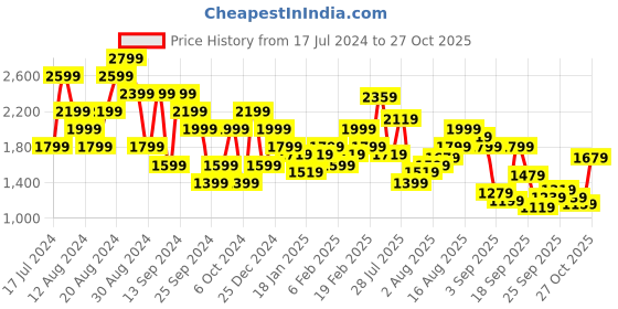 myntra.com United Colors of Benetton Men Smart Mid-Rise Joggers united colors of benetton Price History Graph from 17 Jul 2024 to 27 Oct 2025