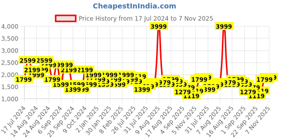 myntra.com United Colors of Benetton Men Smart Mid-Rise Joggers united colors of benetton Price History Graph from 17 Jul 2024 to 7 Nov 2025
