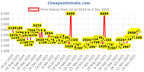 myntra.com United Colors of Benetton Men Smart Regular Fit Mid-Rise Trousers united colors of benetton Price History Graph from 24 Jul 2024 to 3 Dec 2025