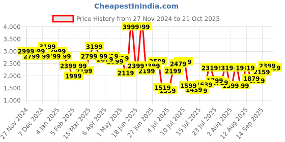 myntra.com United Colors of Benetton Men Solid Mid Rise Track Pants united colors of benetton Price History Graph from 27 Nov 2024 to 21 Oct 2025