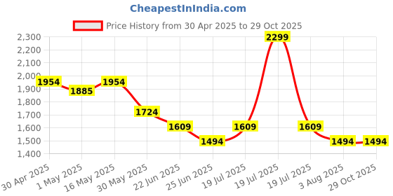 myntra.com United Colors of Benetton Men Solid Polo Collar Cotton T-shirt united colors of benetton Price History Graph from 30 Apr 2025 to 28 Oct 2025