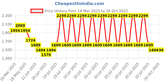 myntra.com United Colors of Benetton Men Solid Polo Collar Cotton T-shirt united colors of benetton Price History Graph from 18 Mar 2025 to 25 Oct 2025