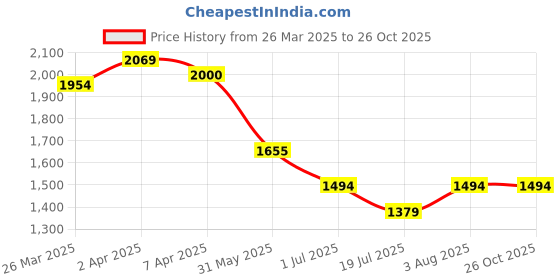 myntra.com United Colors of Benetton Men Solid Polo Collar Cotton T-shirt united colors of benetton Price History Graph from 26 Mar 2025 to 26 Oct 2025