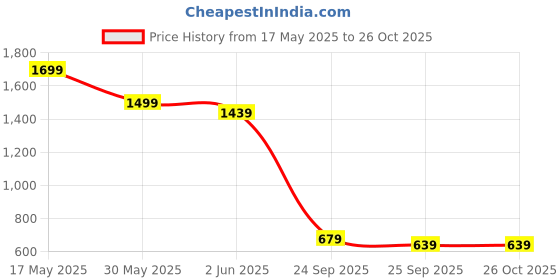 myntra.com United Colors of Benetton Men Solid Polo Collar Cotton T-shirt united colors of benetton Price History Graph from 17 May 2025 to 25 Oct 2025
