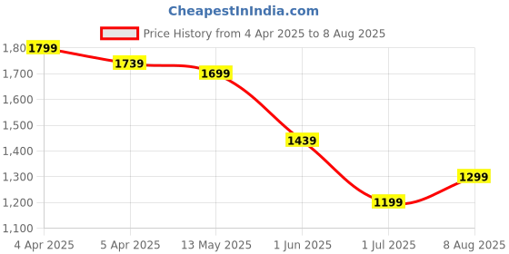 myntra.com United Colors of Benetton Men Solid Polo Collar Cotton T-shirt united colors of benetton Price History Graph from 4 Apr 2025 to 8 Aug 2025
