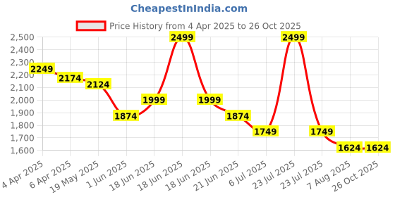 myntra.com United Colors of Benetton Men Solid Polo Collar Cotton T-shirt united colors of benetton Price History Graph from 4 Apr 2025 to 26 Oct 2025
