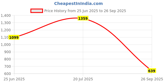 myntra.com United Colors of Benetton Men Solid Polo Collar Cotton T-Shirt united colors of benetton Price History Graph from 25 Jun 2025 to 26 Sep 2025