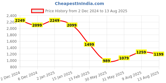myntra.com United Colors of Benetton Men Solid Polo Collar Pure Cotton T-shirt united colors of benetton Price History Graph from 2 Dec 2024 to 13 Aug 2025
