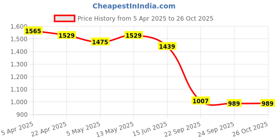 myntra.com United Colors of Benetton Men Solid Polo Collar Pure Cotton T-shirt united colors of benetton Price History Graph from 5 Apr 2025 to 25 Oct 2025