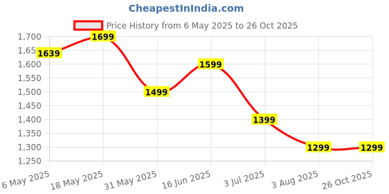 myntra.com United Colors of Benetton Men Solid Polo Collar Pure Cotton T-shirt united colors of benetton Price History Graph from 6 May 2025 to 25 Oct 2025