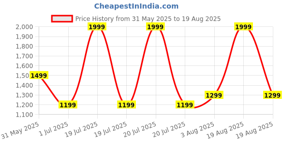 myntra.com United Colors of Benetton Men Solid Polo Collar Regular Fit Cotton T-shirt united colors of benetton Price History Graph from 31 May 2025 to 19 Aug 2025
