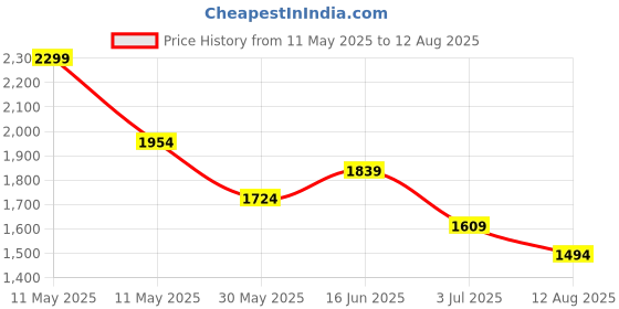 myntra.com United Colors of Benetton Men Solid Polo Collar Regular Fit Cotton T-shirt united colors of benetton Price History Graph from 11 May 2025 to 12 Aug 2025