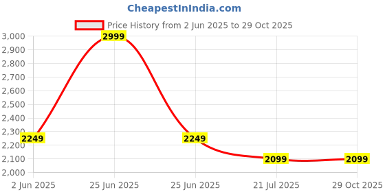 myntra.com United Colors of Benetton Men Solid Polo Collar Regular Fit Cotton T-shirt united colors of benetton Price History Graph from 2 Jun 2025 to 29 Oct 2025