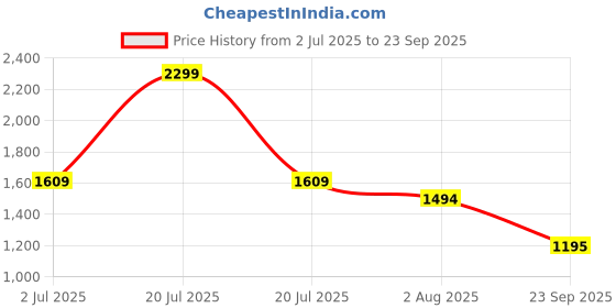 myntra.com United Colors of Benetton Men Solid Polo Collar Regular Fit Cotton T-shirt united colors of benetton Price History Graph from 2 Jul 2025 to 23 Sep 2025