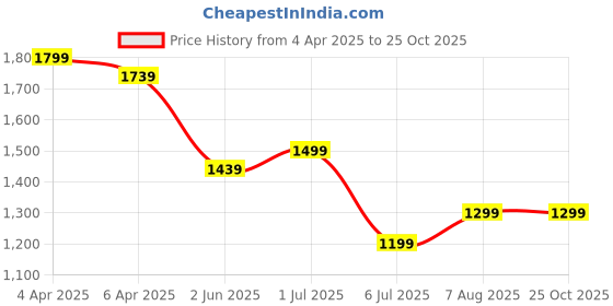 myntra.com United Colors of Benetton Men Solid Polo Collar T-shirt united colors of benetton Price History Graph from 4 Apr 2025 to 25 Oct 2025