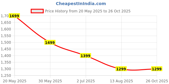 myntra.com United Colors of Benetton Men Solid Polo Collar T-shirt united colors of benetton Price History Graph from 20 May 2025 to 26 Oct 2025