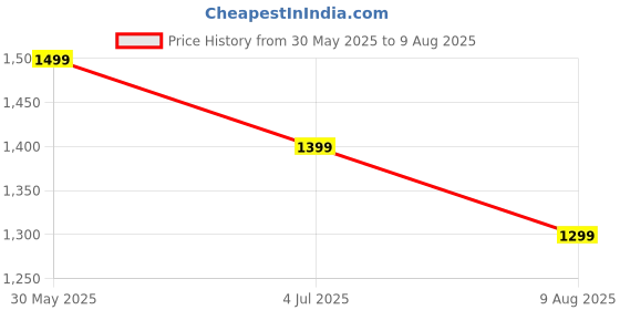 myntra.com United Colors of Benetton Men Solid Round Neck Cotton Relaxed Fit T-shirt united colors of benetton Price History Graph from 30 May 2025 to 9 Aug 2025