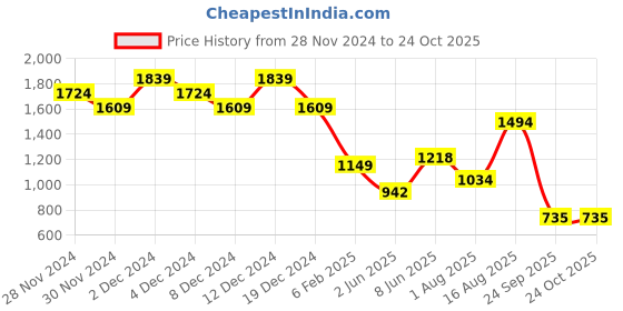 myntra.com United Colors of Benetton Men Solid Round Neck Pure Cotton T-shirt united colors of benetton Price History Graph from 28 Nov 2024 to 24 Oct 2025
