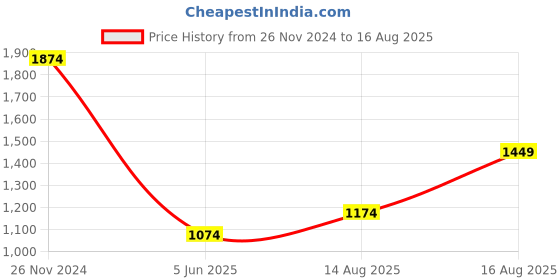 myntra.com United Colors of Benetton Men Solid Round Neck Pure Cotton T-shirt united colors of benetton Price History Graph from 26 Nov 2024 to 16 Aug 2025