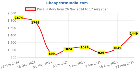 myntra.com United Colors of Benetton Men Solid Round Neck Pure Cotton T-shirt united colors of benetton Price History Graph from 26 Nov 2024 to 17 Aug 2025