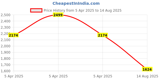 myntra.com United Colors of Benetton Men Solid Round Neck Pure Cotton T-shirt united colors of benetton Price History Graph from 5 Apr 2025 to 14 Aug 2025