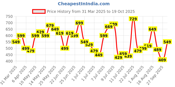 myntra.com United Colors of Benetton Men Solid T-shirt united colors of benetton Price History Graph from 31 Mar 2025 to 19 Oct 2025