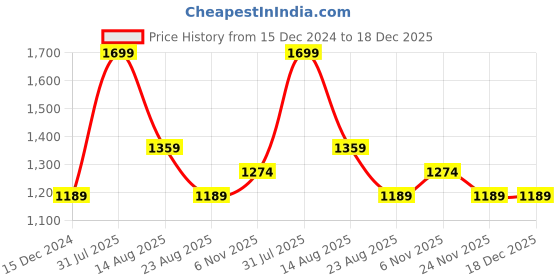 myntra.com United Colors of Benetton Men Solid Tang Leather Formal Belt united colors of benetton Price History Graph from 15 Dec 2024 to 18 Dec 2025