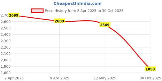 myntra.com United Colors of Benetton Men Spread Collar Solid Casual Shirt united colors of benetton Price History Graph from 2 Apr 2025 to 30 Oct 2025