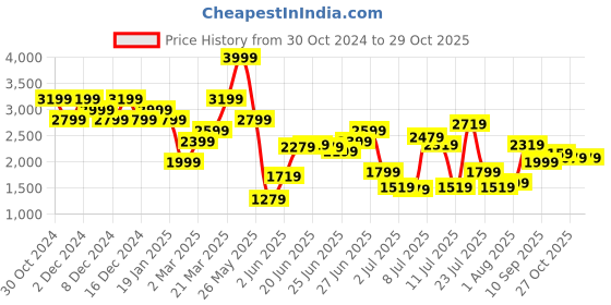 myntra.com United Colors of Benetton Men Spread Collar Solid Cotton Casual Shirt united colors of benetton Price History Graph from 30 Oct 2024 to 29 Oct 2025