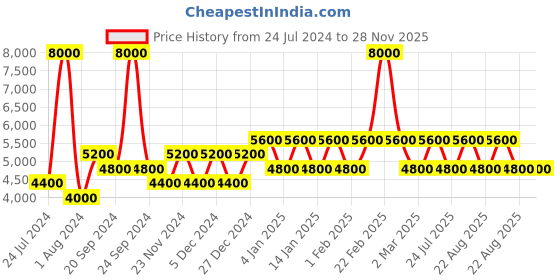 myntra.com United Colors of Benetton Men Square Sunglasses with UV Protected Lens united colors of benetton Price History Graph from 24 Jul 2024 to 28 Nov 2025