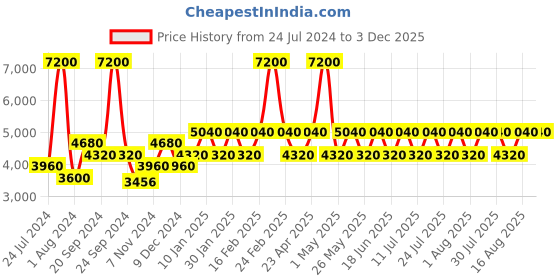 myntra.com United Colors of Benetton Men Square Sunglasses with UV Protected Lens BES23516 united colors of benetton Price History Graph from 24 Jul 2024 to 2 Dec 2025