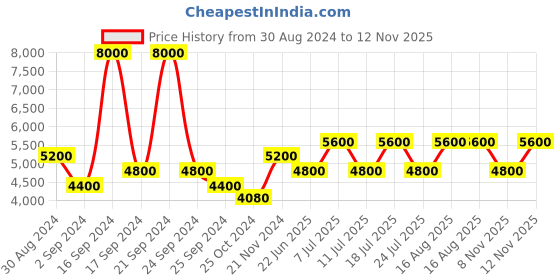 myntra.com United Colors of Benetton Men Square Sunglasses with UV Protected Lens BES23519 C2 united colors of benetton Price History Graph from 30 Aug 2024 to 12 Nov 2025