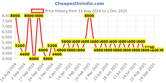 myntra.com United Colors of Benetton Men Square Sunglasses With UV Protected Lens BES23521 C3 united colors of benetton Price History Graph from 14 Aug 2024 to 29 Nov 2025
