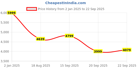myntra.com United Colors of Benetton Men Stand Collar Graphic Printed Casual Varsity Jacket united colors of benetton Price History Graph from 2 Jan 2025 to 22 Sep 2025