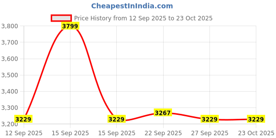 myntra.com United Colors of Benetton Men Straight Fit Mid-Rise Heavy Fade Jeans united colors of benetton Price History Graph from 12 Sep 2025 to 22 Oct 2025