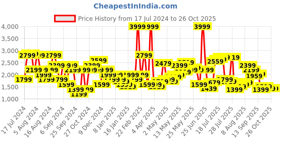 myntra.com United Colors of Benetton Men Straight Fit Mildly Distressed Heavy Fade Cotton Jeans united colors of benetton Price History Graph from 17 Jul 2024 to 26 Oct 2025