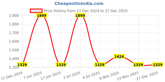 myntra.com United Colors of Benetton Men Striped Leather Two Fold Wallet united colors of benetton Price History Graph from 17 Dec 2024 to 27 Dec 2025