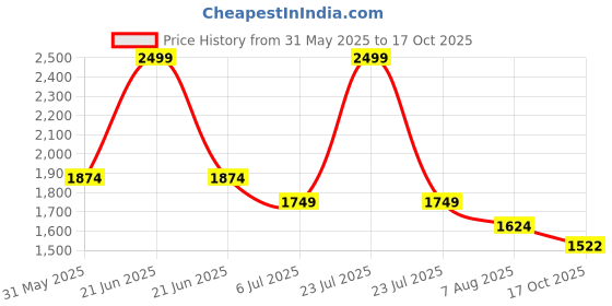 myntra.com United Colors of Benetton Men Striped Polo Collar Cotton Relaxed Fit T-shirt united colors of benetton Price History Graph from 31 May 2025 to 17 Oct 2025