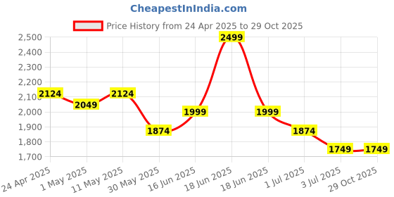 myntra.com United Colors of Benetton Men Striped Polo Collar Cotton T-shirt united colors of benetton Price History Graph from 24 Apr 2025 to 28 Oct 2025