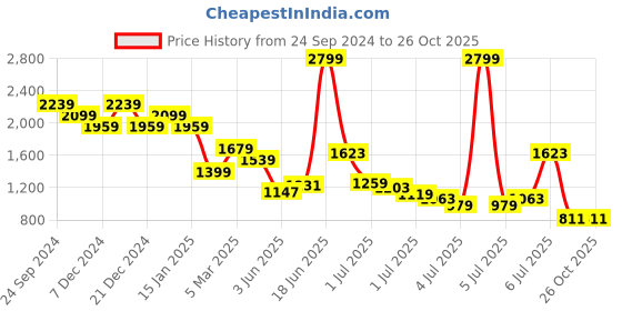 myntra.com United Colors of Benetton Men Striped Polo Collar Pure Cotton T-shirt united colors of benetton Price History Graph from 24 Sep 2024 to 25 Oct 2025