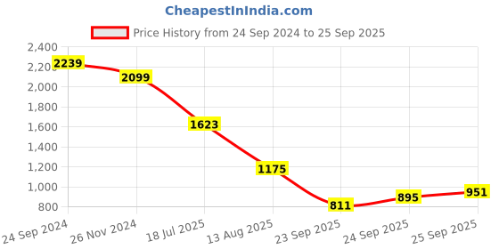 myntra.com United Colors of Benetton Men Striped Polo Collar Pure Cotton T-shirt united colors of benetton Price History Graph from 24 Sep 2024 to 25 Sep 2025
