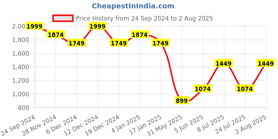 myntra.com United Colors of Benetton Men Striped Polo Collar Pure Cotton T-shirt united colors of benetton Price History Graph from 24 Sep 2024 to 2 Aug 2025