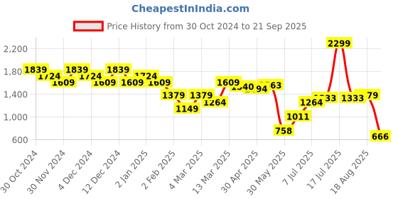 myntra.com United Colors of Benetton Men Striped Polo Collar Pure Cotton T-shirt united colors of benetton Price History Graph from 30 Oct 2024 to 21 Sep 2025