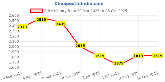 myntra.com United Colors of Benetton Men Striped Polo Collar Pure Cotton T-shirt united colors of benetton Price History Graph from 20 Mar 2025 to 25 Oct 2025