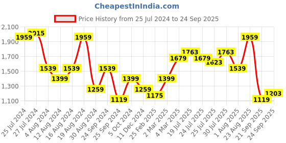 myntra.com United Colors of Benetton Men Striped Polo Collar T-shirt united colors of benetton Price History Graph from 25 Jul 2024 to 24 Sep 2025