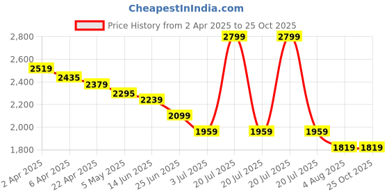 myntra.com United Colors of Benetton Men Striped Polo Collar T-shirt united colors of benetton Price History Graph from 2 Apr 2025 to 25 Oct 2025