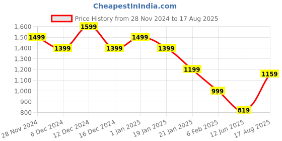 myntra.com United Colors of Benetton Men Striped Pure Cotton Pockets Boxy T-shirt united colors of benetton Price History Graph from 28 Nov 2024 to 17 Aug 2025