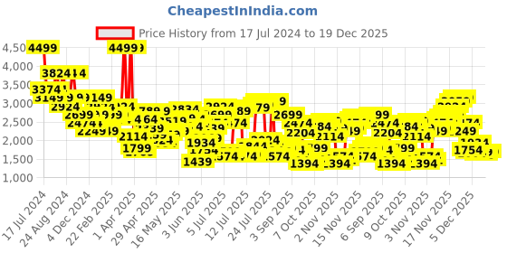 myntra.com United Colors of Benetton Men Striped Relaxed Fit Mid-Rise Cotton Chinos Trousers united colors of benetton Price History Graph from 17 Jul 2024 to 19 Dec 2025