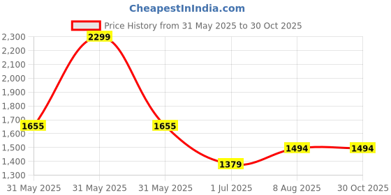 myntra.com United Colors of Benetton Men Striped Round Neck Pure Cotton T-shirt united colors of benetton Price History Graph from 31 May 2025 to 30 Oct 2025