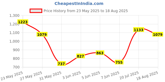 myntra.com United Colors of Benetton Men Striped T-shirt united colors of benetton Price History Graph from 23 May 2025 to 18 Aug 2025